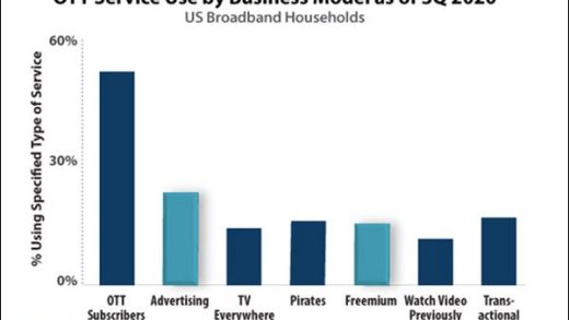 Parks Associates: 20% of US broadband households currently use ad-supported streaming services and 15% use a freemium service, like Peacock (Karlene Lukovitz/MediaPost)