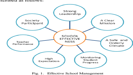 Important tools for effective school administration